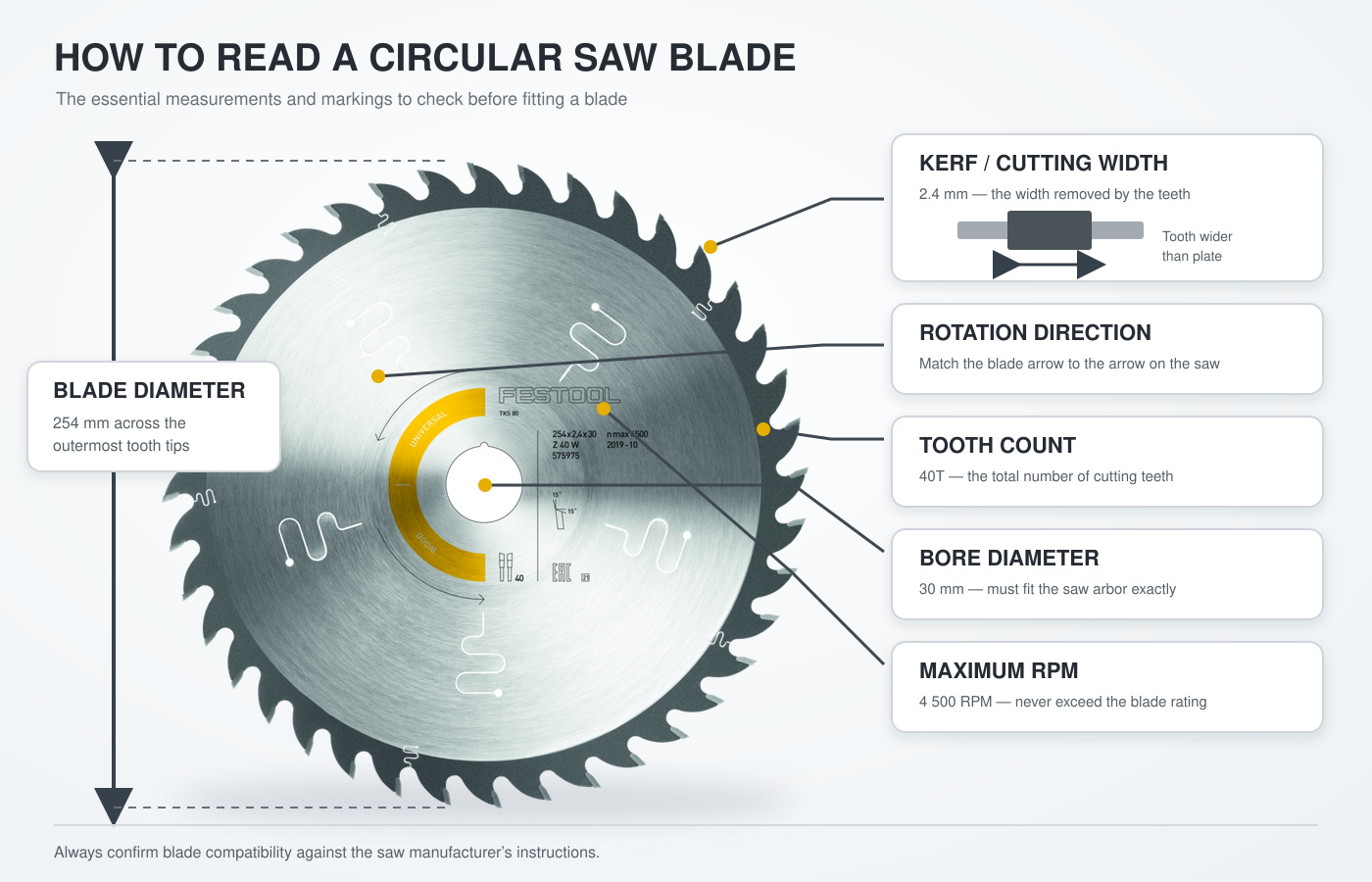 Diagram explaining diameter, kerf, bore, tooth count, maximum RPM and rotation markings on a circular saw blade